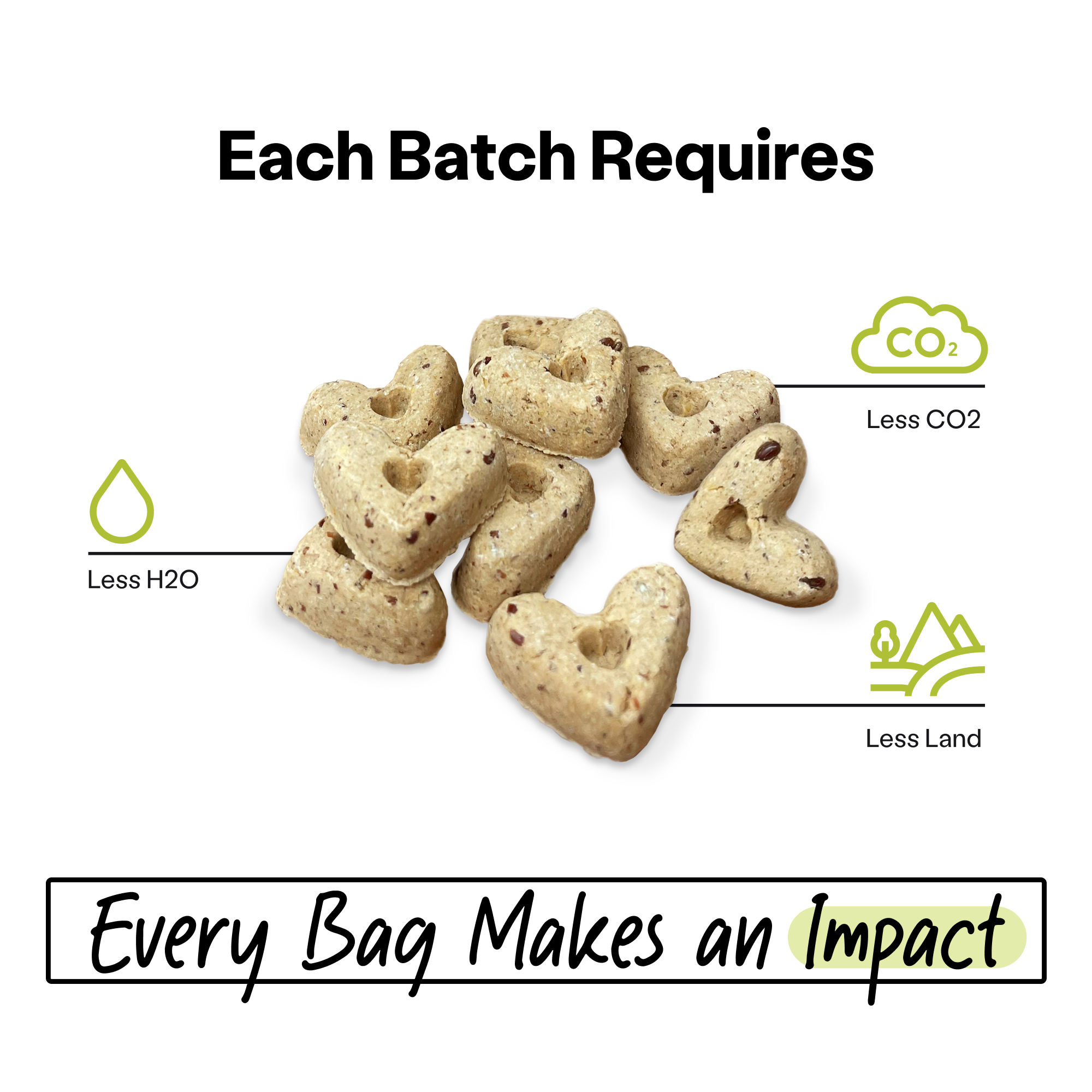 Each batch requires less H2O, less CO2, and less land.
